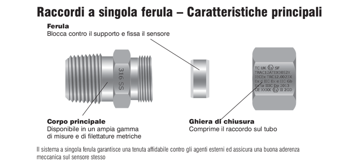 Raccordi a compressione IECEx